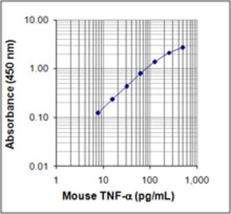 biolegend elisa max mouse